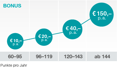 So sammeln Sie Ihre Treue-Punkte: