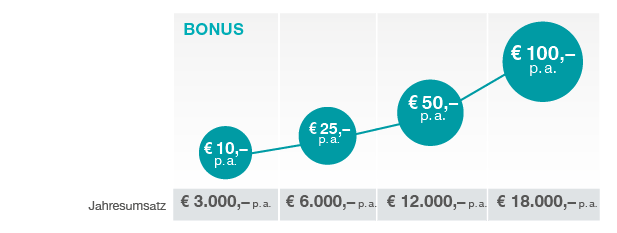 So sammeln Sie Ihren Kreditkartenbonus: