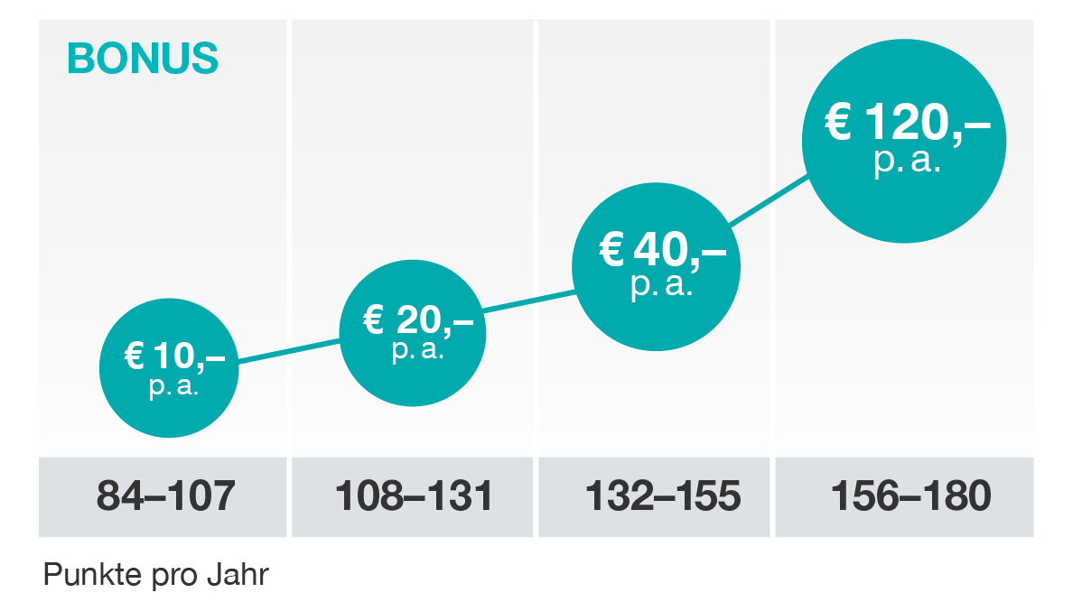 So sammeln Sie Ihre Treue-Punkte: