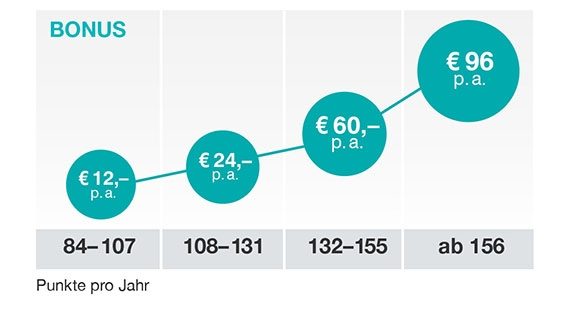 So sammeln Sie Ihre Treue-Punkte: