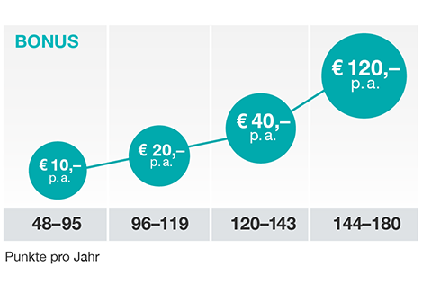 So sammeln Sie Ihre Treue-Punkte: