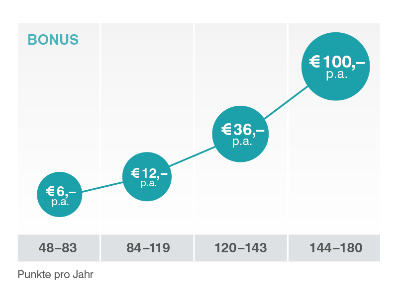 So sammeln Sie Ihre Treue-Punkte: