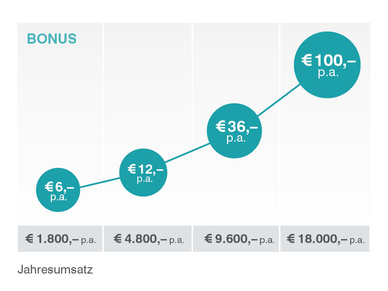 So sammeln Sie Ihren Kreditkartenbonus: