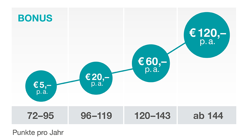 So sammeln Sie Ihre Treue-Punkte: