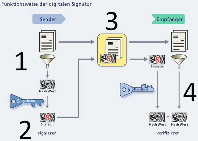 Funktionsweise elektronischer Signaturen