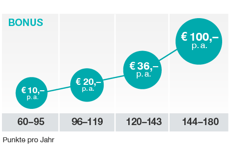 So sammeln Sie Ihre Treue-Punkte: