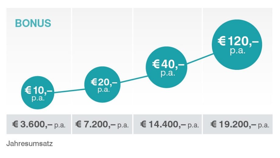 So sammeln Sie Ihren Kreditkartenbonus: