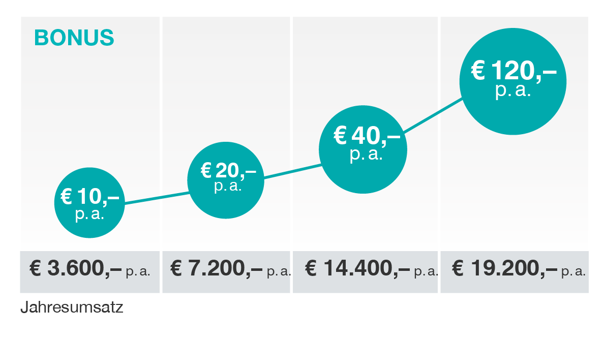 So sammeln Sie Ihren Kreditkartenbonus: