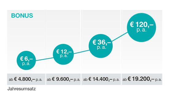 So sammeln Sie Ihren Kreditkartenbonus: