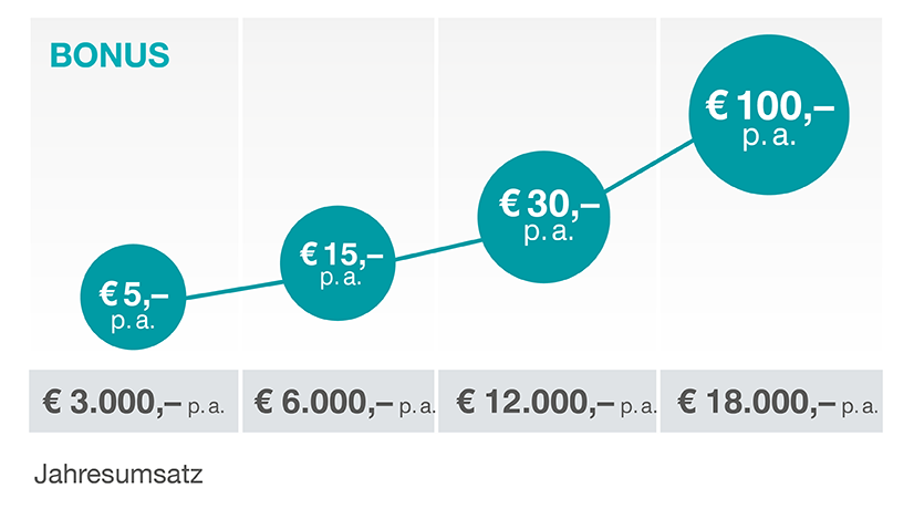 So sammeln Sie Ihren Kreditkartenbonus: