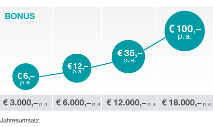So sammeln Sie Ihren Kreditkartenbonus: