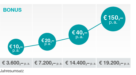 So sammeln Sie Ihren Kreditkartenbonus: